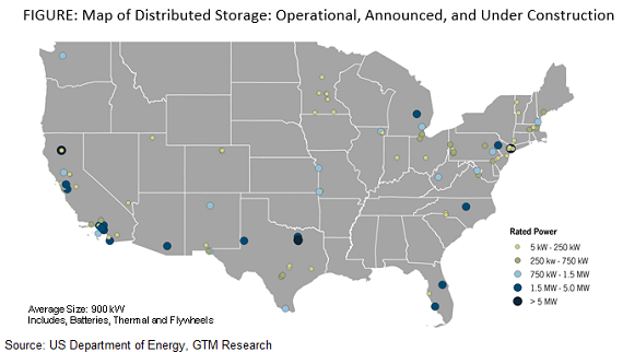 Commercial Energy Storage Market to Surpass 720MW by 2020 : Greentech Media