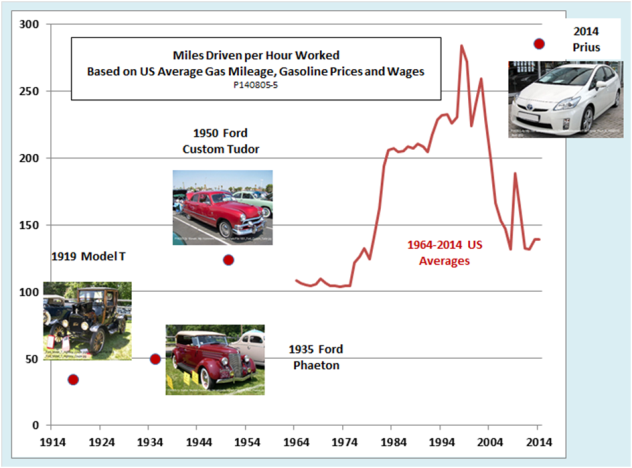 How Many Miles Can You Drive On An Hour’s Wages? 100 Years In One Chart